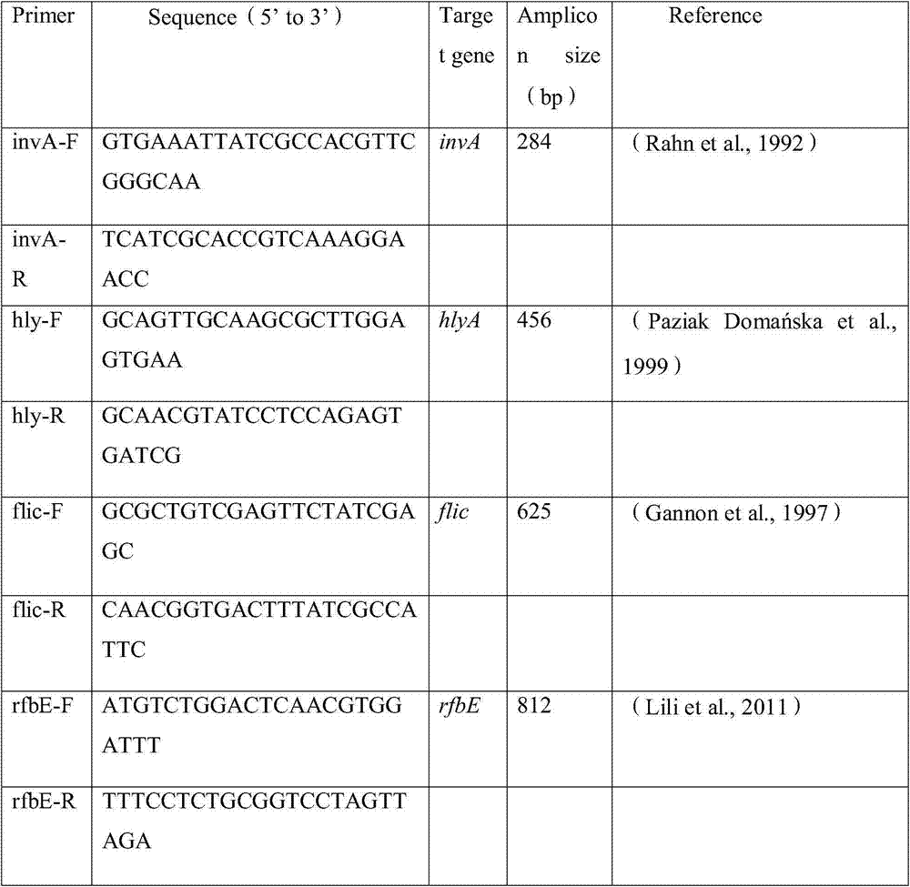 Multiplex PCR (polymerase chain reaction) method for testing three main pathogens in beef