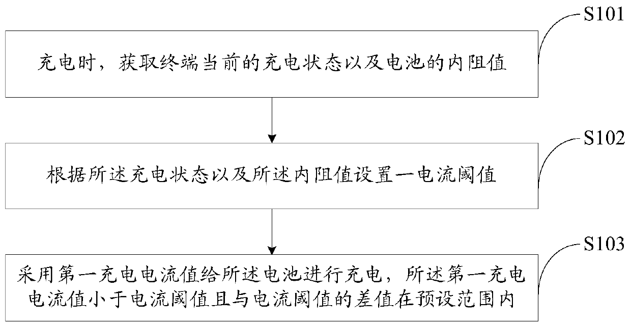 Charging control method, device and terminal