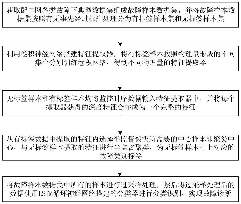 Power distribution network fault diagnosis method based on deep feature clustering and LSTM