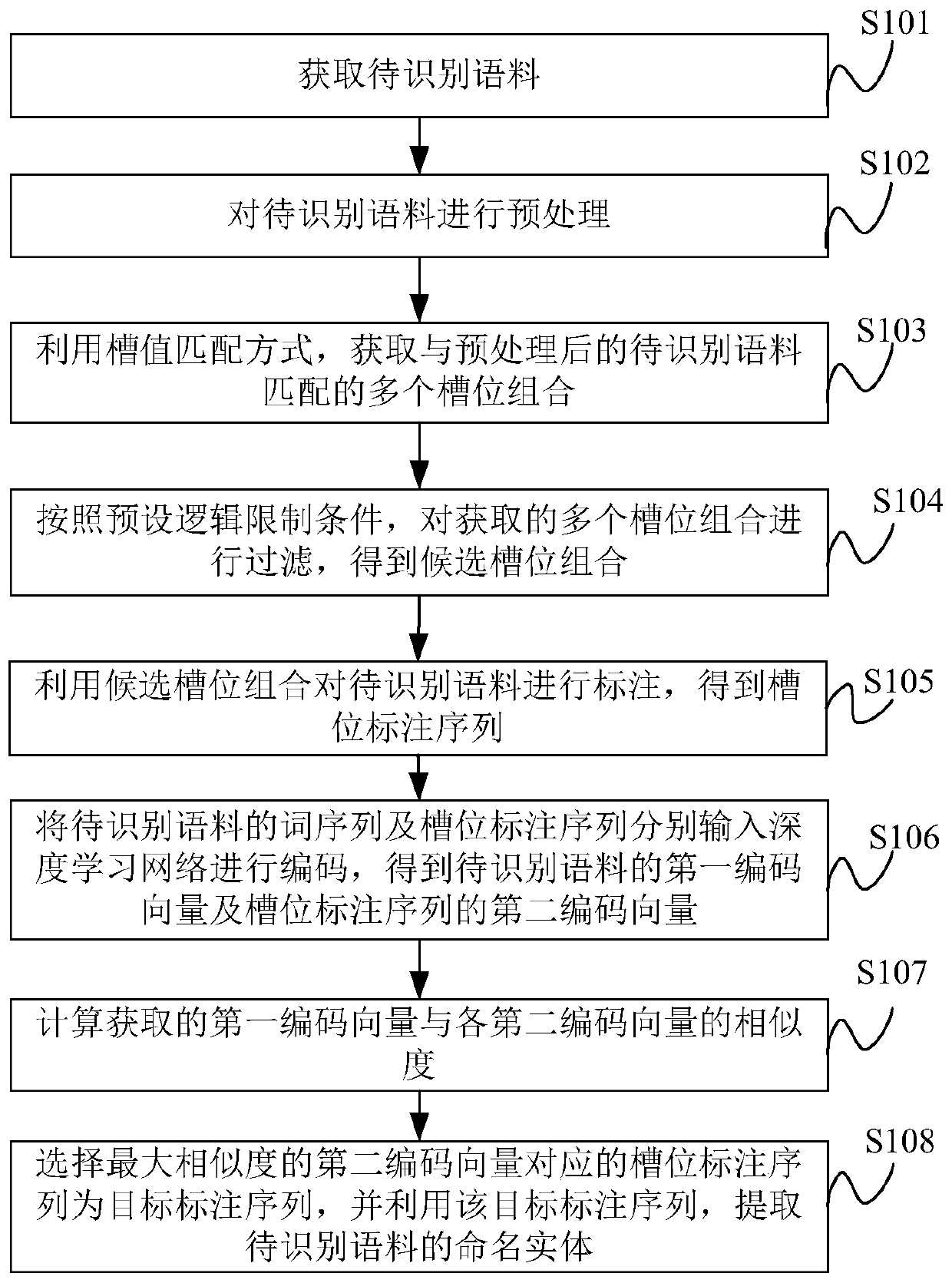 Entity recognition method and device and computer equipment