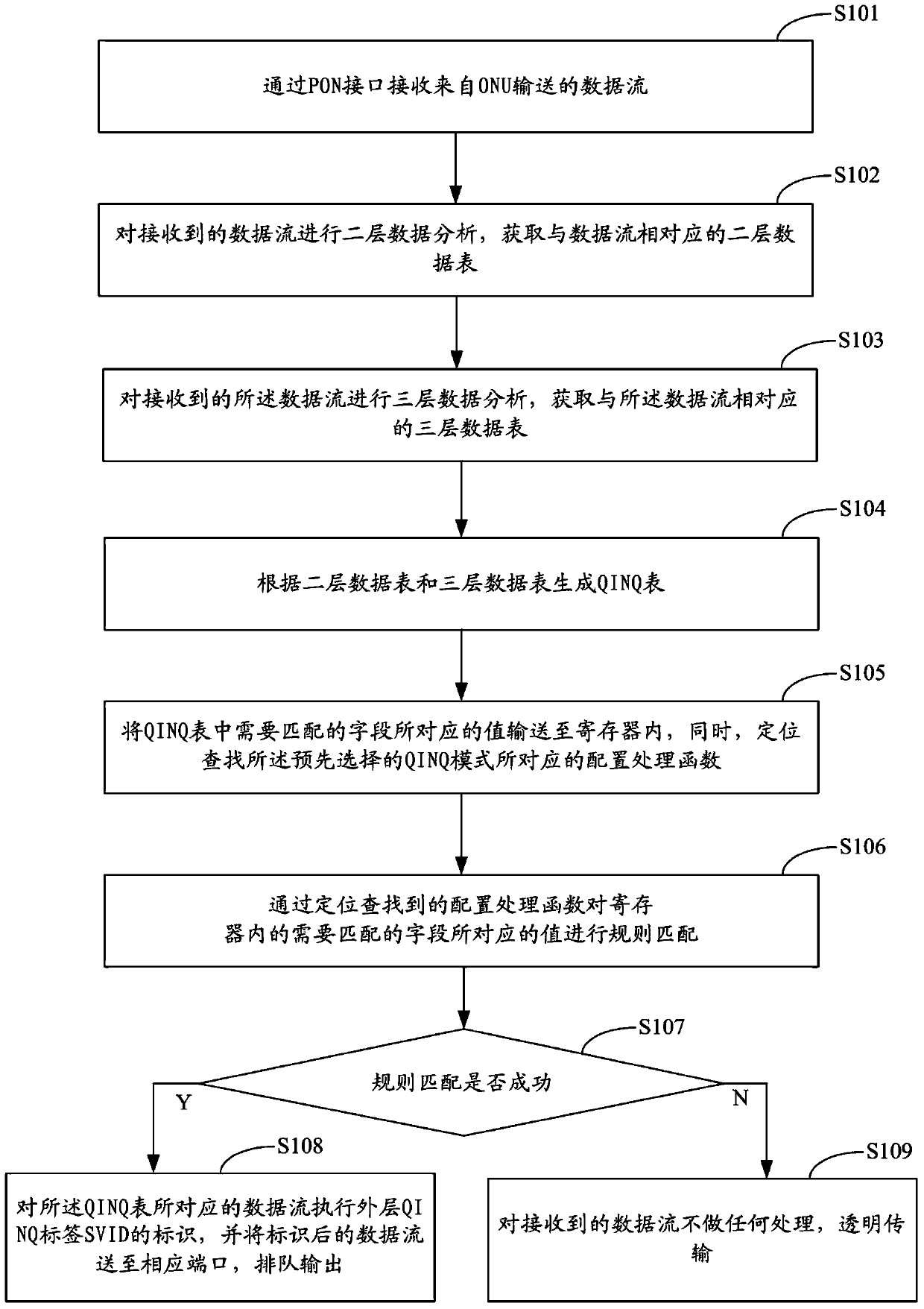 Method and system for processing passive optical network (PON) optical line terminal (OLT) equipment QINQ messages