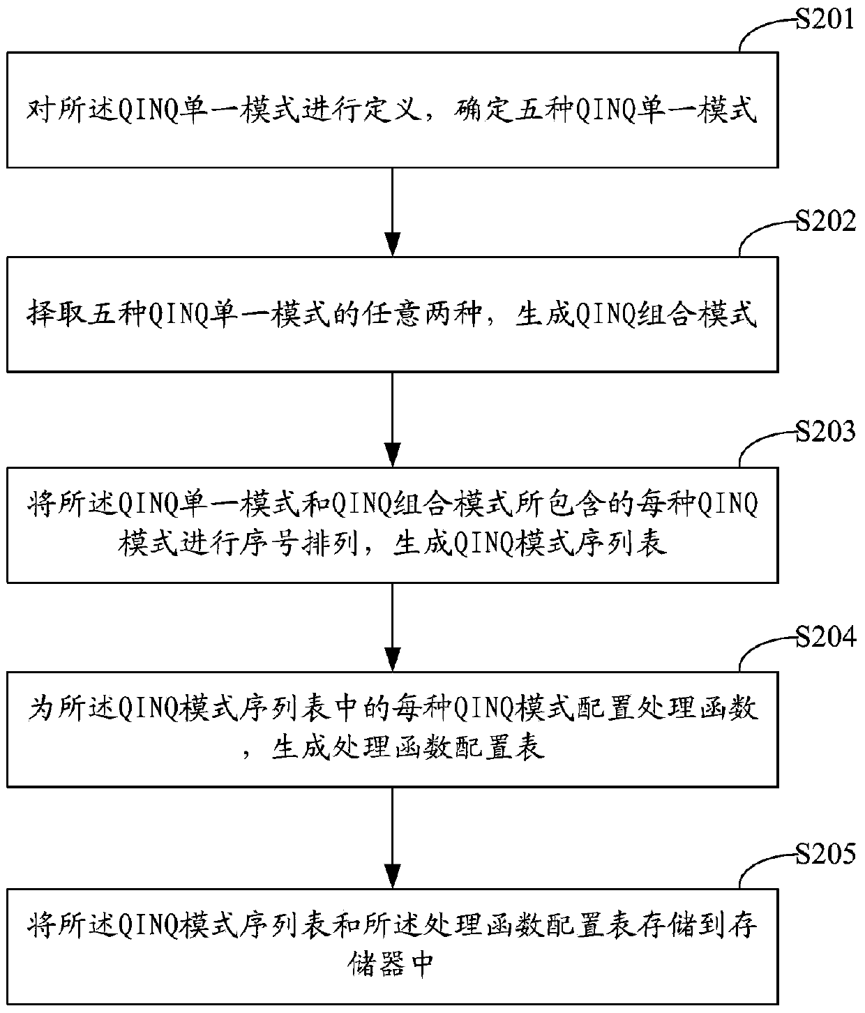 Method and system for processing passive optical network (PON) optical line terminal (OLT) equipment QINQ messages