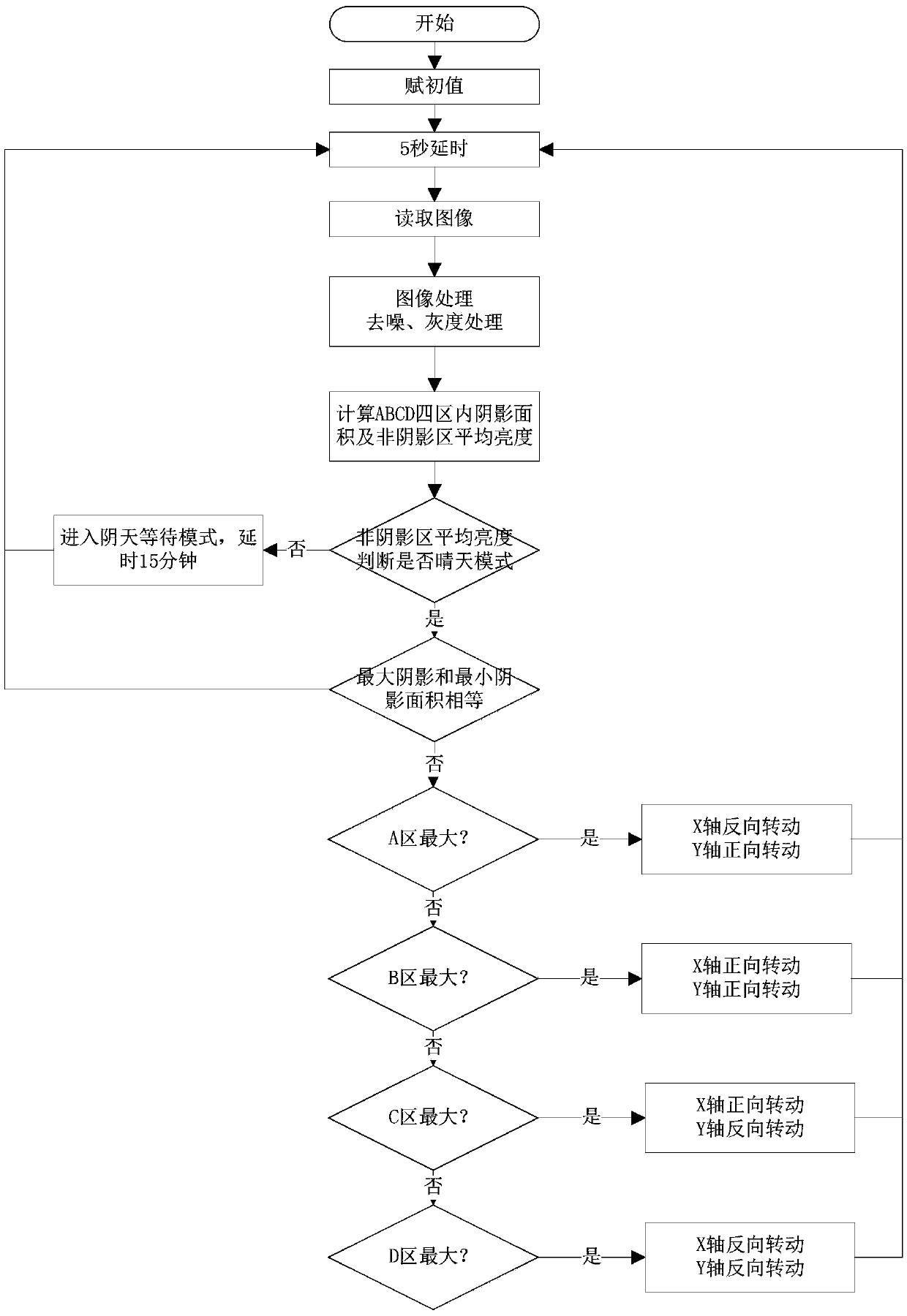 A Device and Method for Realizing Sunlight Tracking Using Rod Image