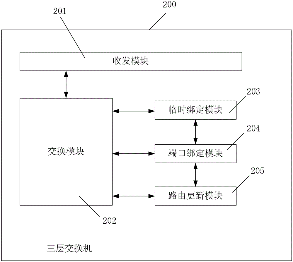 Layer-3 switching device with port binding function and data packet forwarding method