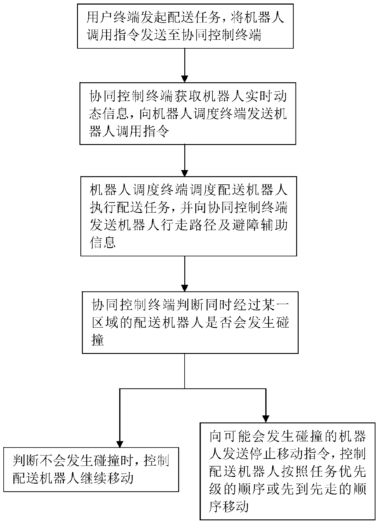 Mobile cooperative control system and control method of distribution robots