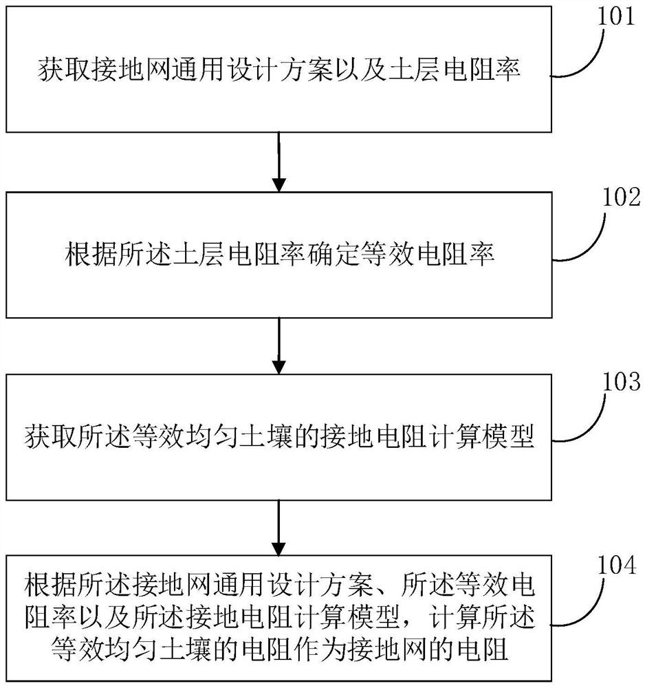 Substation grounding parameter determination method and device, terminal and storage medium