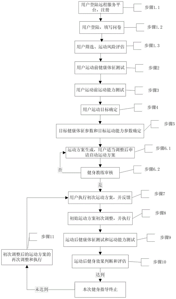 Intelligent bodybuilding guidance system and closed-loop guidance method thereof