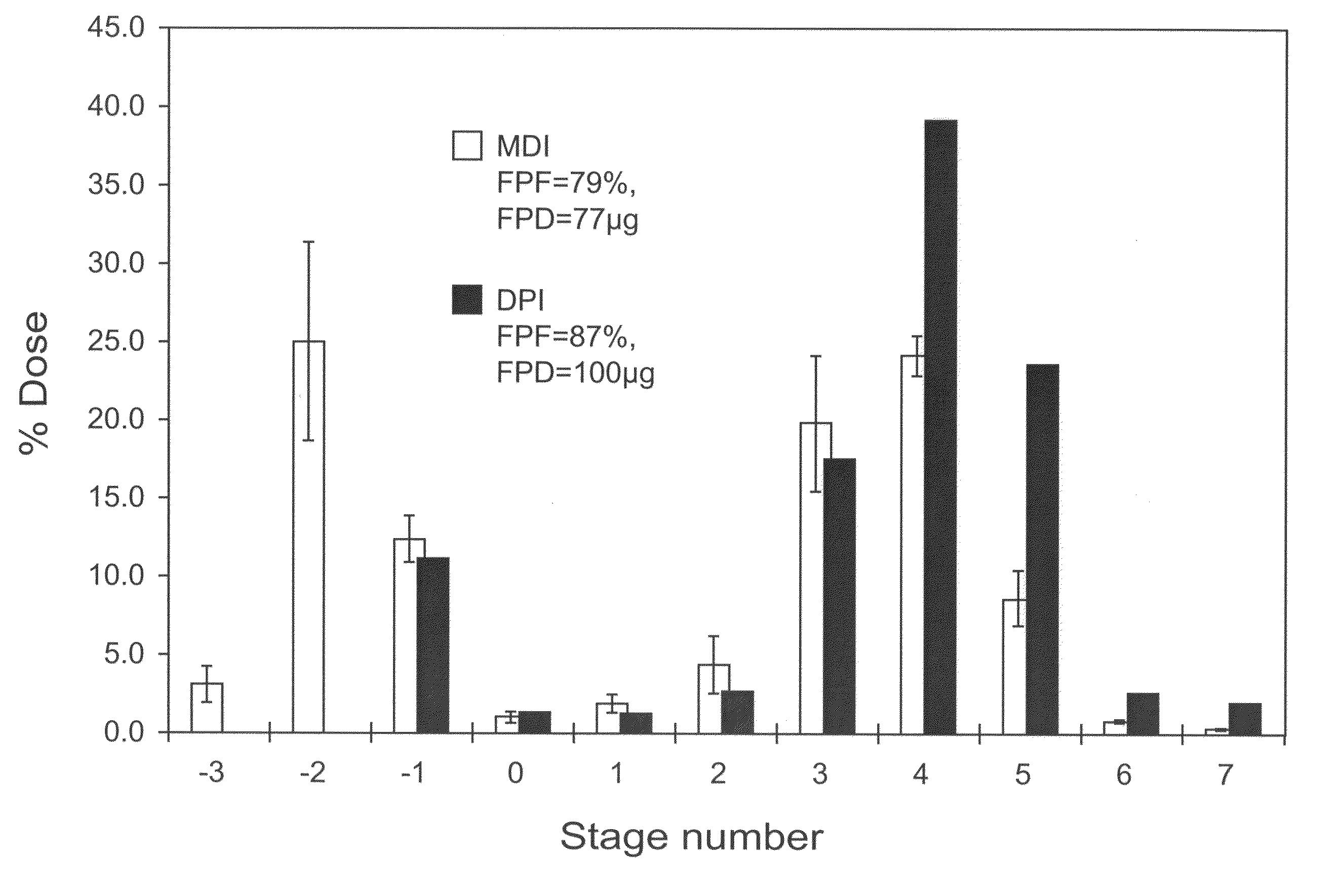 Pulmonary delivery particles comprising water insoluble or crystalline active agents