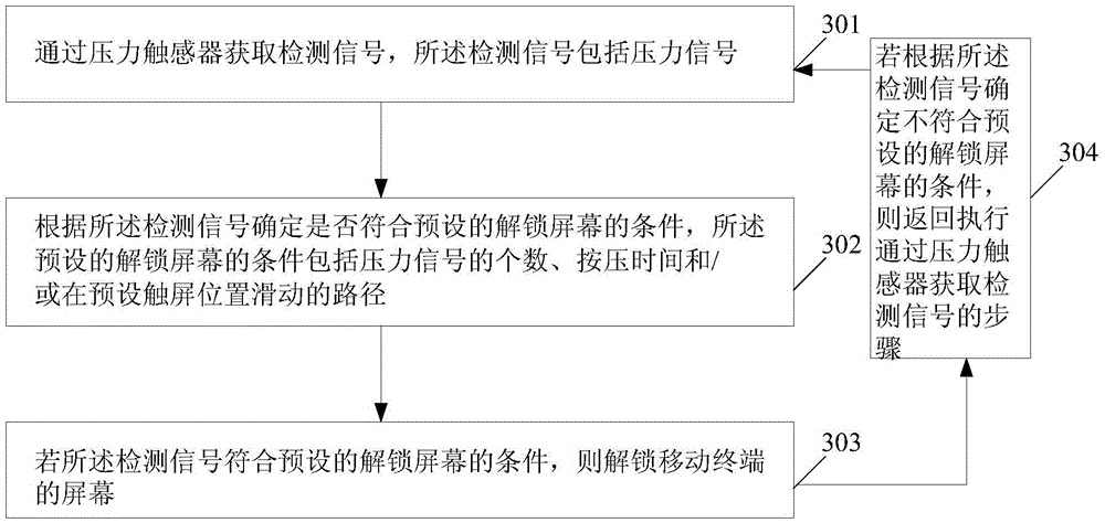Method and device for unlocking mobile terminal screen
