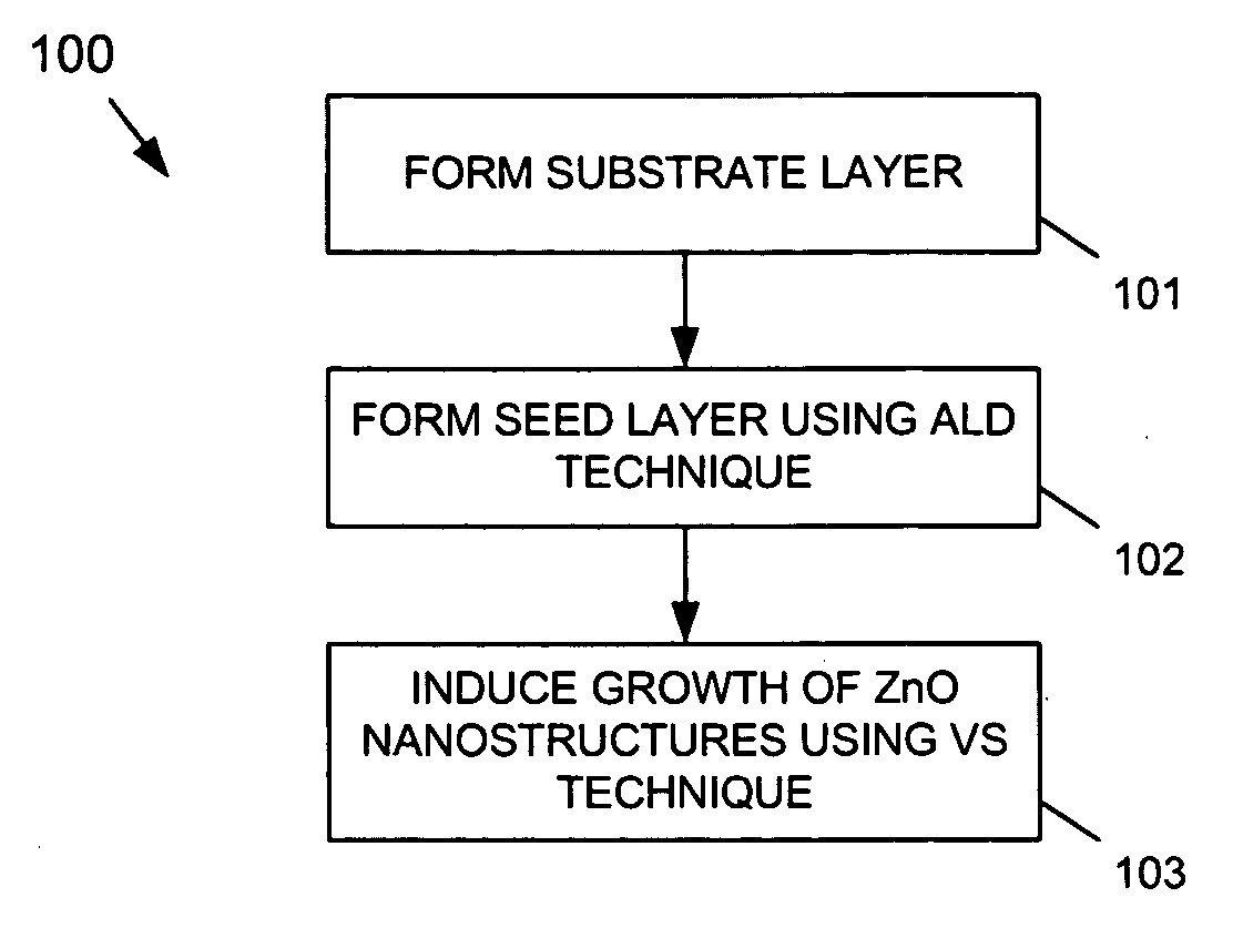 ALD ZnO seed layer for deposition of ZnO nanostructures on a silicon substrate
