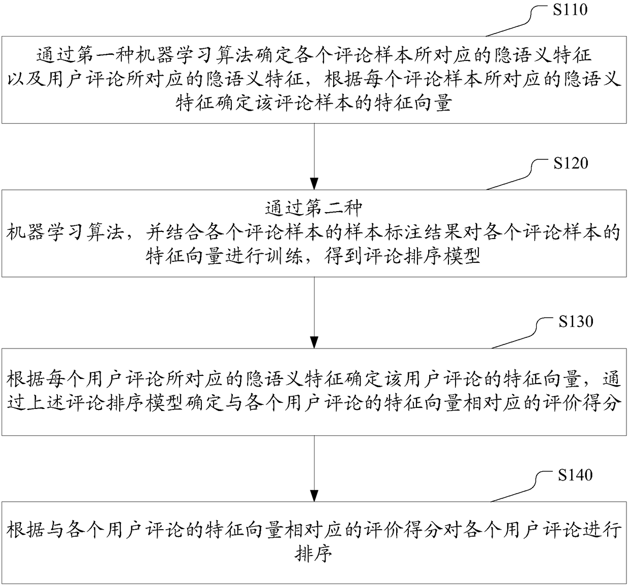 Sorting method for user comments, electronic device and computer storage medium