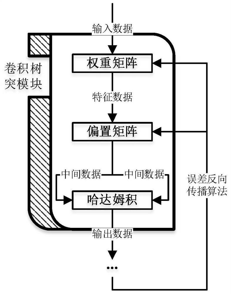 Convolutional dendritic method for extracting feature logic for classification