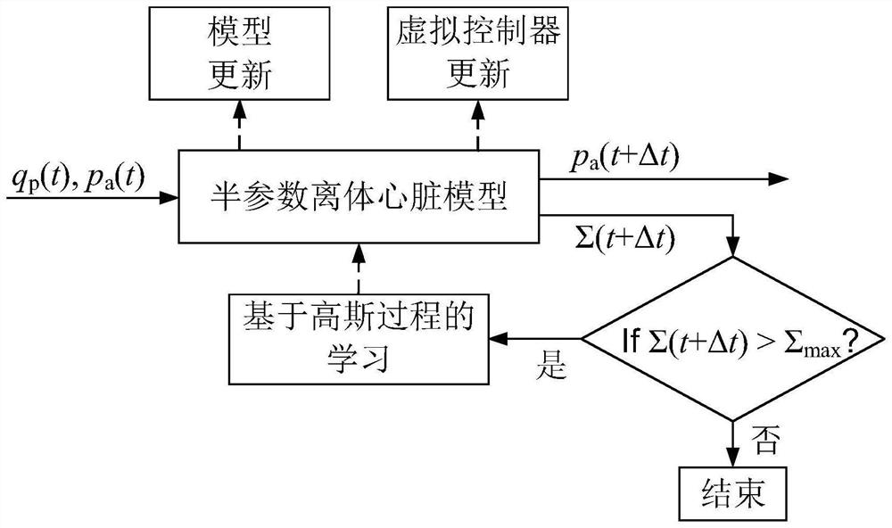 Semi-parametric model-based isolated heart perfusion blood pressure self-adaptive control method