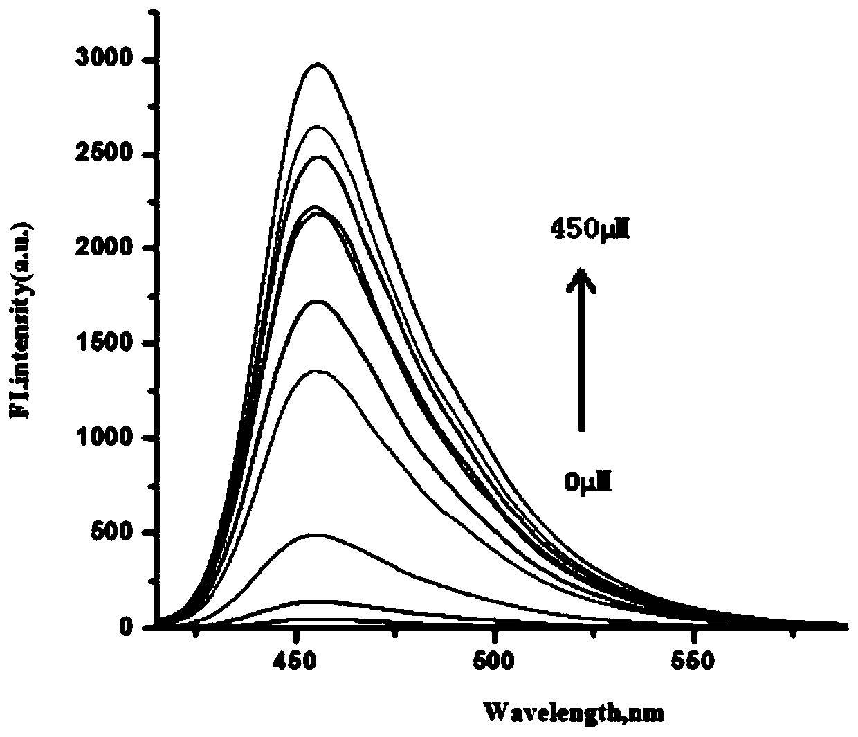 Fluorescent probe for targeting detection of hydrogen sulfide in lysosome, and application thereof