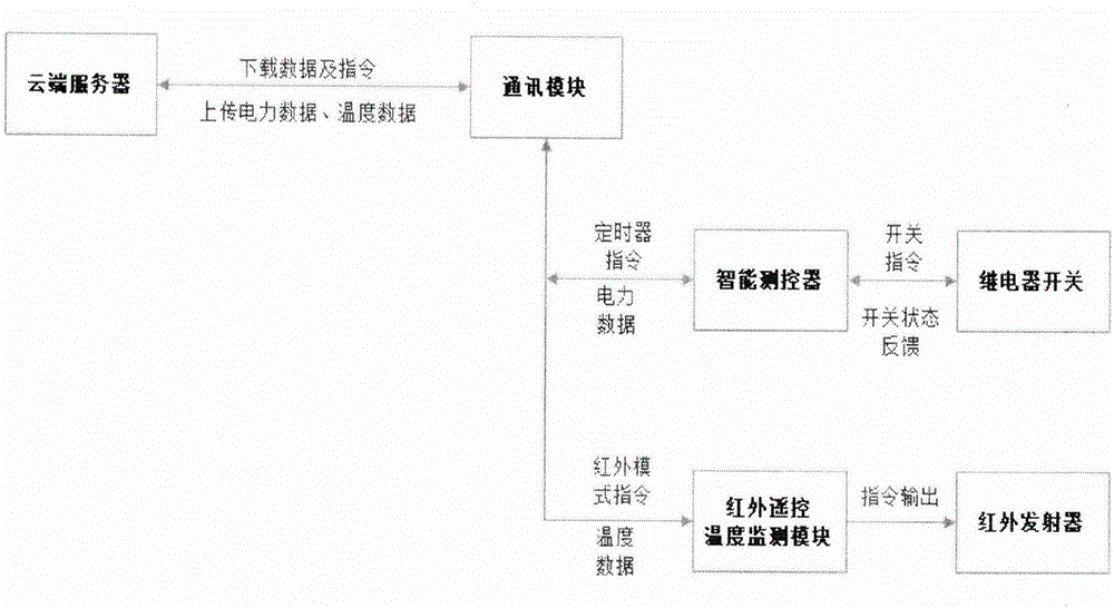 Energy efficiency monitoring and energy-saving system for communication base station, and implementation method therefor