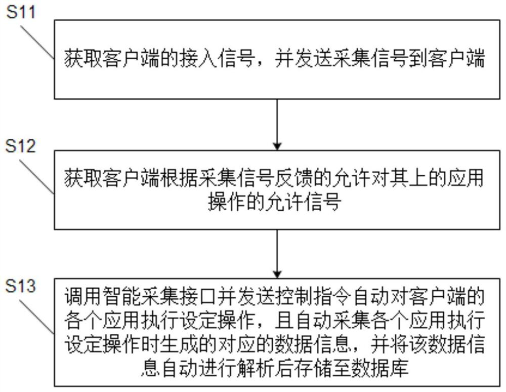 A data acquisition method and system for an application program