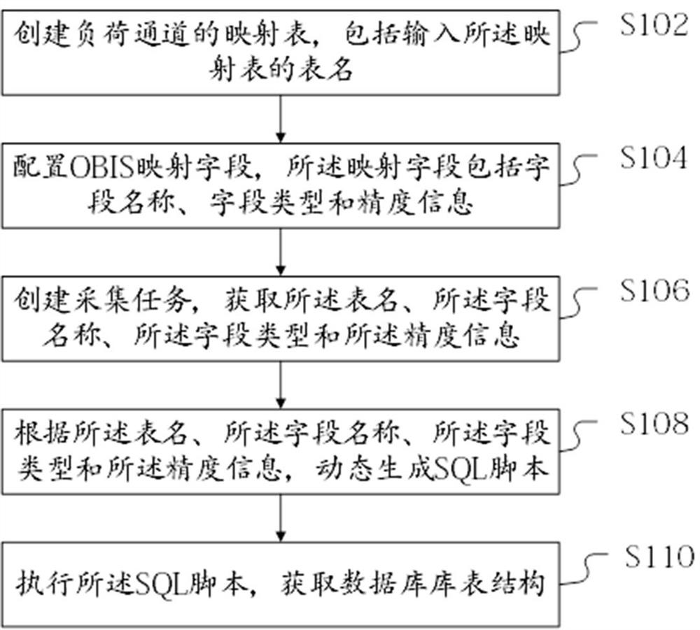 Data management method based on load channel dynamic column and related device