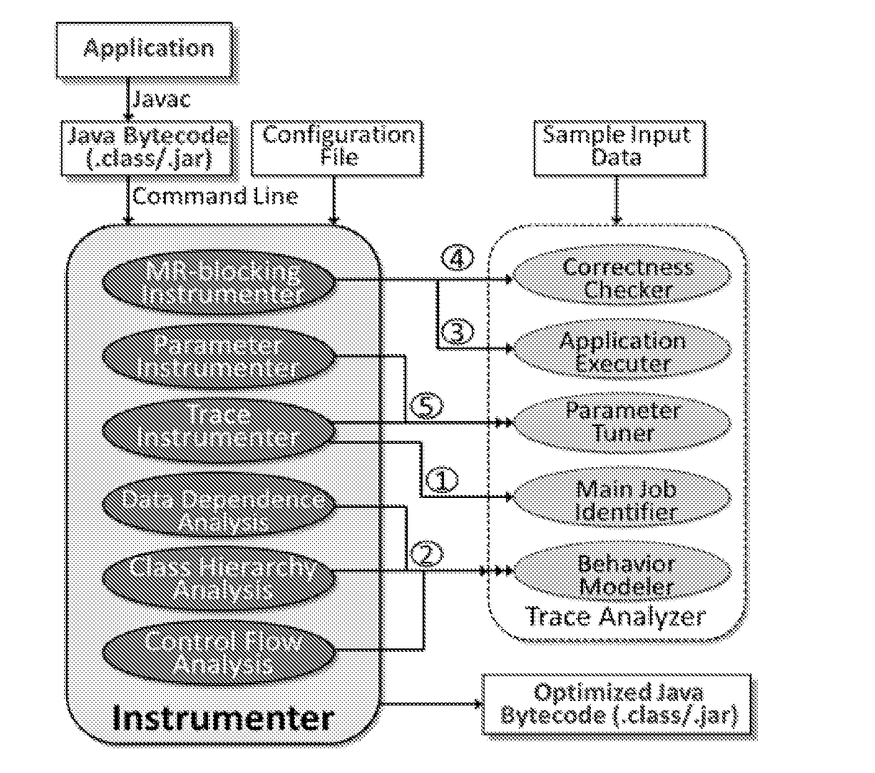 Computer-Guided Holistic Optimization of MapReduce Applications