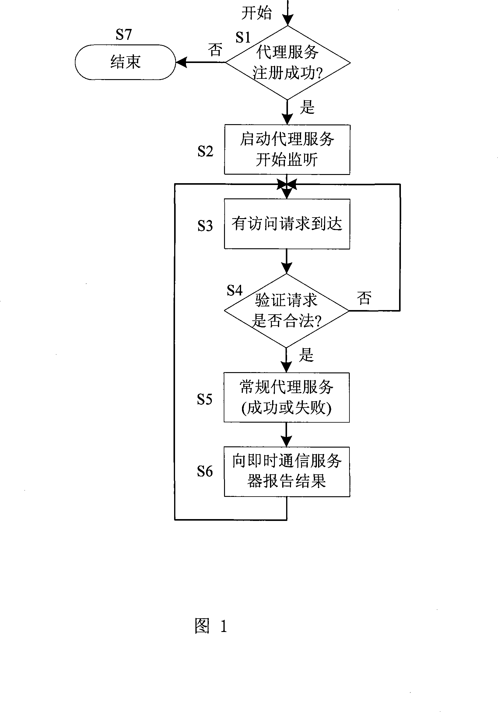 A network agent system and the corresponding realizing methods based on instant communication platform