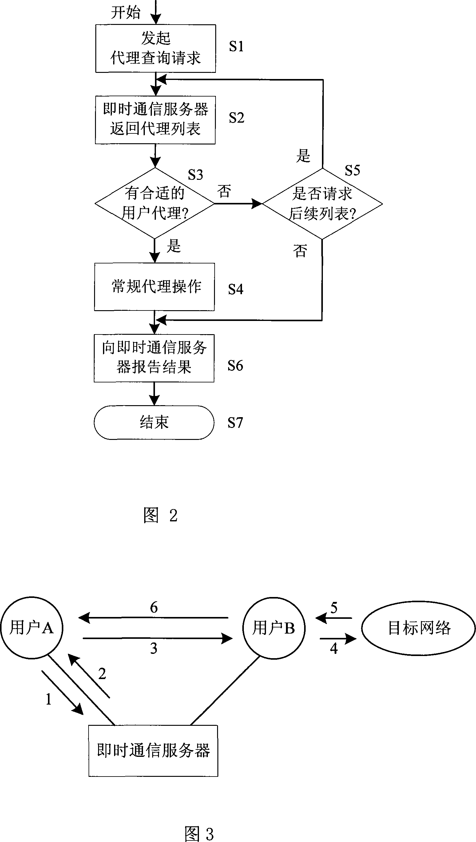 A network agent system and the corresponding realizing methods based on instant communication platform
