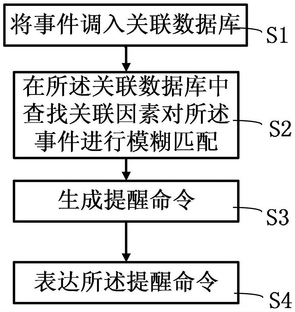 Intelligent reminder method and device