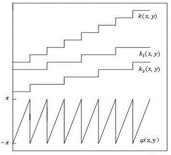 A Phase Shift Encoding Method