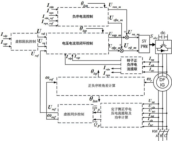 A method and system for virtual synchronous control of doubly-fed wind turbines