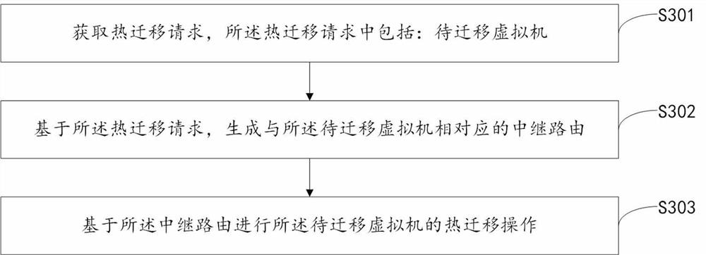 Method, device and device for live migration based on remote direct data storage