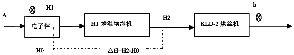 Temperature control method for barrel body of cut-tobacco drier