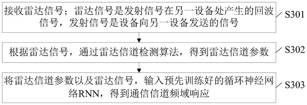 Radar communication integrated system, channel estimation method, device and storage medium