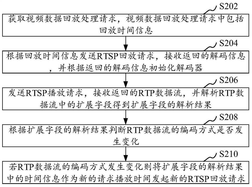 Video data playback processing method, device, computer equipment and storage medium