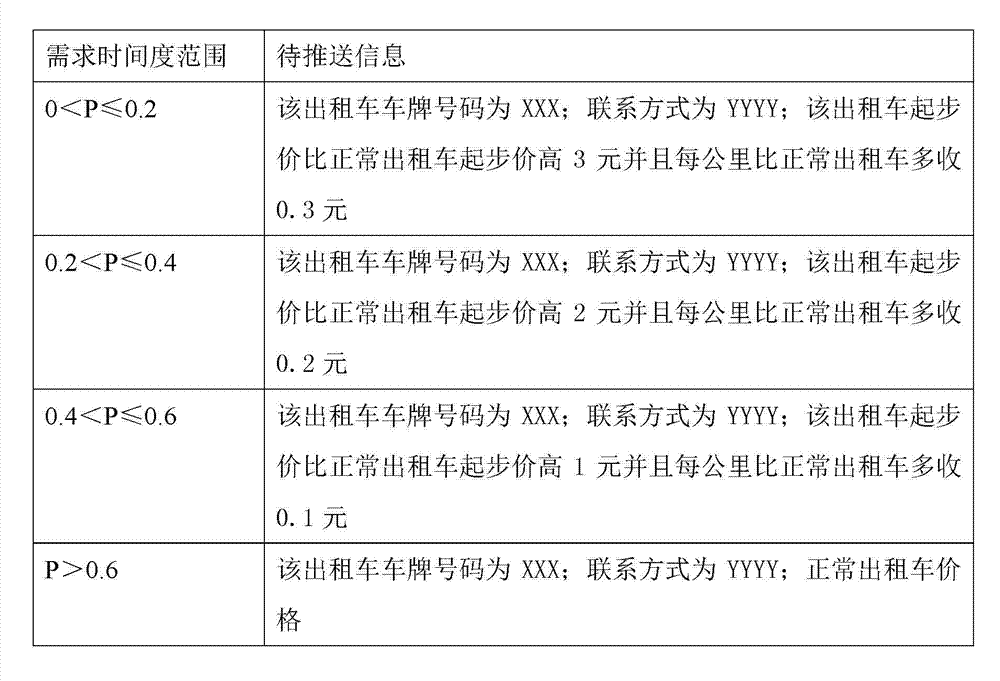 Dispatch control method for taxis and system thereof