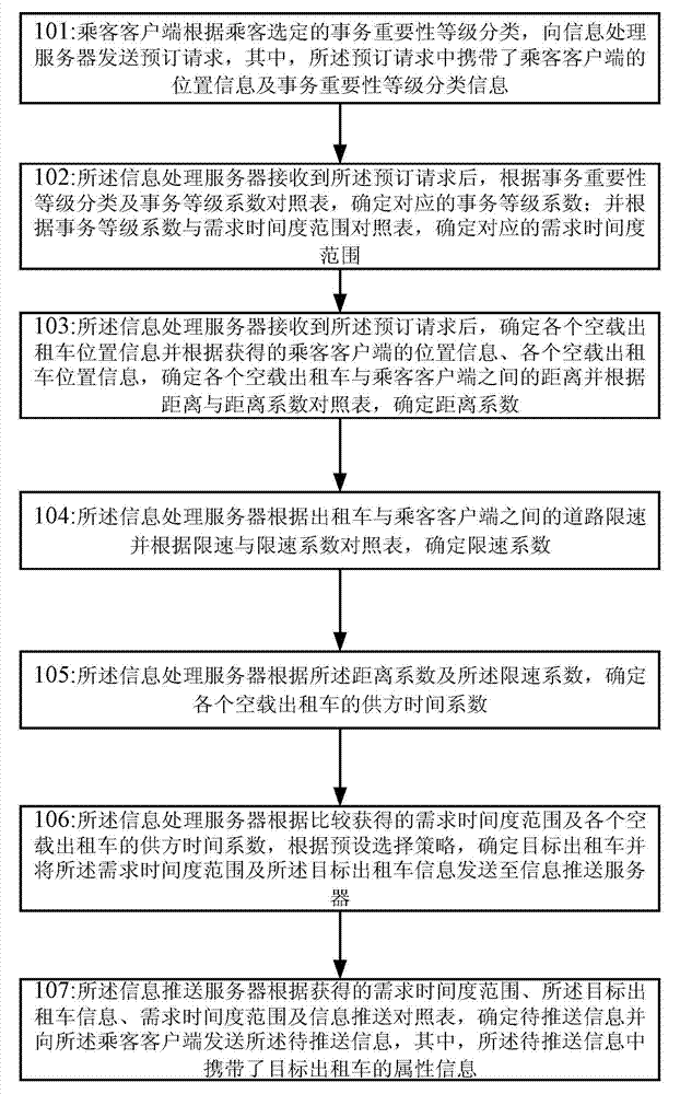 Dispatch control method for taxis and system thereof