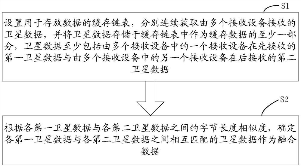 Fusion method and device for multi-source satellite data