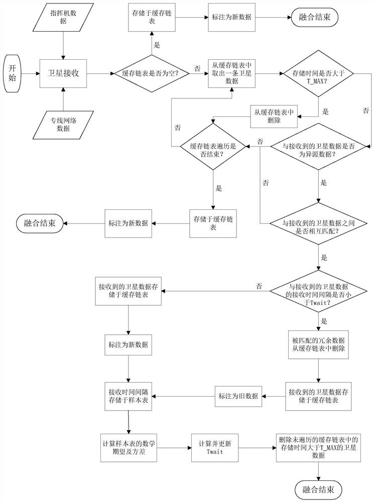 Fusion method and device for multi-source satellite data