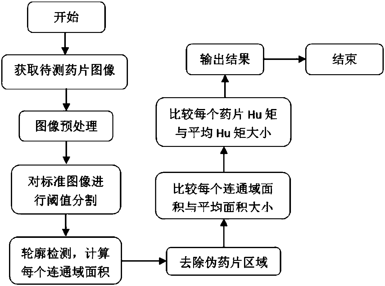 Method for fast count and integrality detection of tablets under complex environment