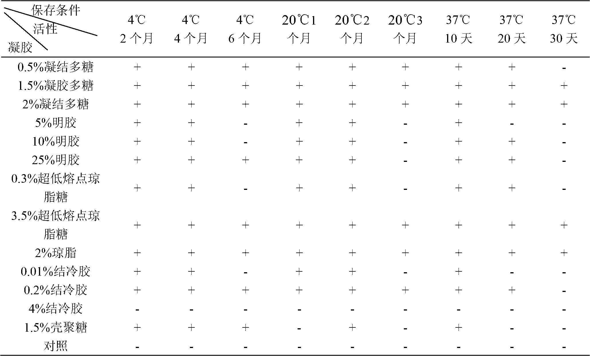 Gel-based preservation method for polymerase chain reaction agent and reaction reagent