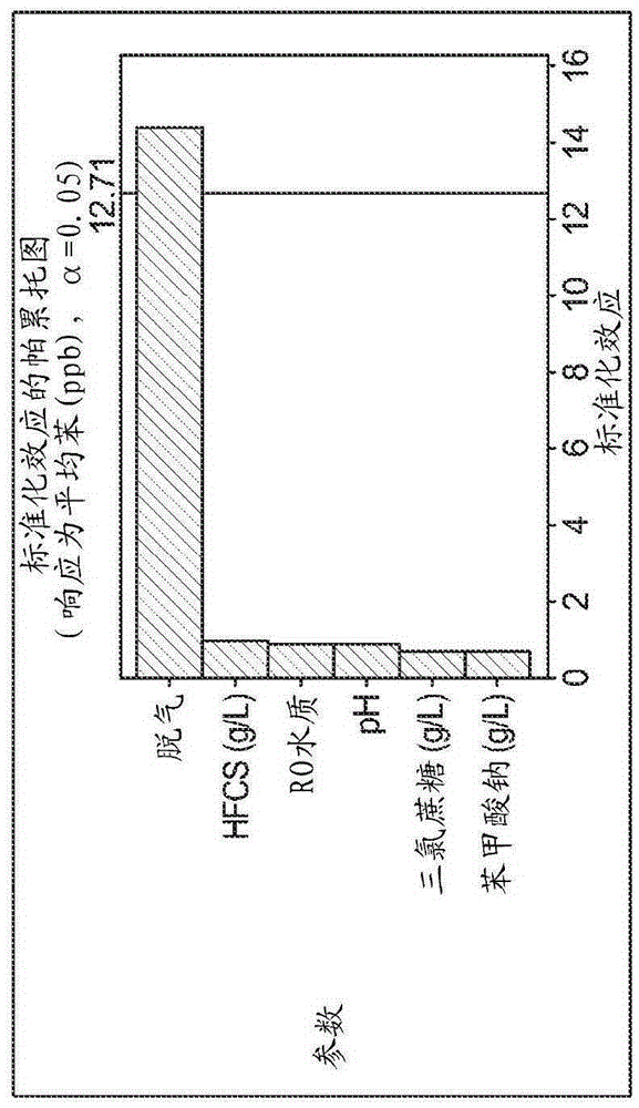Ready-to-drink tea beverages with reduced benzene and methods for making same