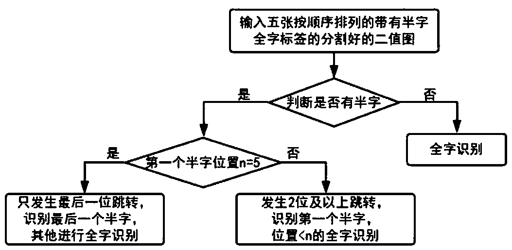 Multi-bit half-character skipping judgment and recognition method for rolling number characters on dial plate