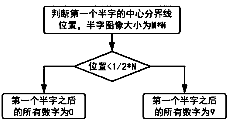 Multi-bit half-character skipping judgment and recognition method for rolling number characters on dial plate