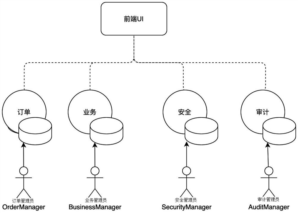Management authority separation method applied to business system based on micro-service