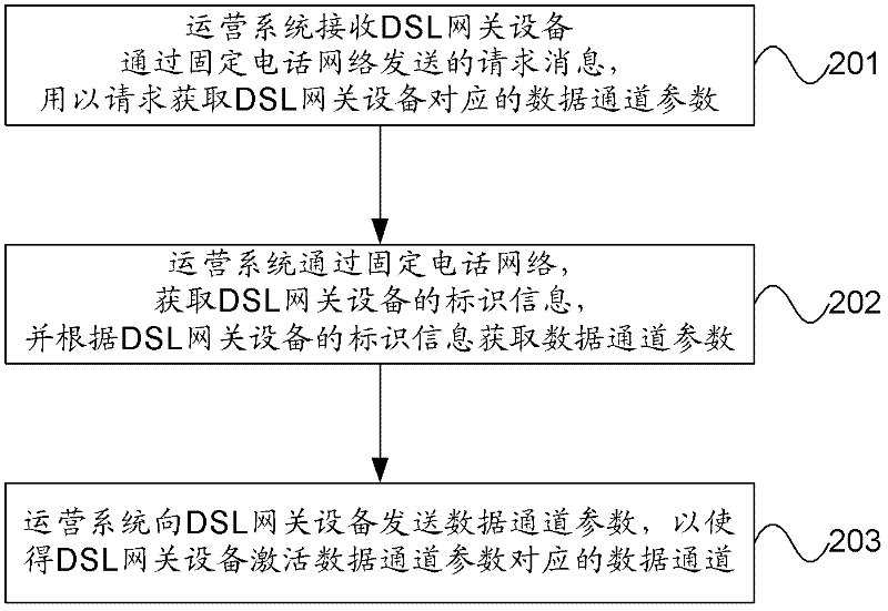 Method for automatically configuring data channel parameters, digital subscriber line (DSL) gateway equipment, and operating system