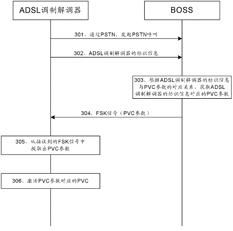 Method for automatically configuring data channel parameters, digital subscriber line (DSL) gateway equipment, and operating system