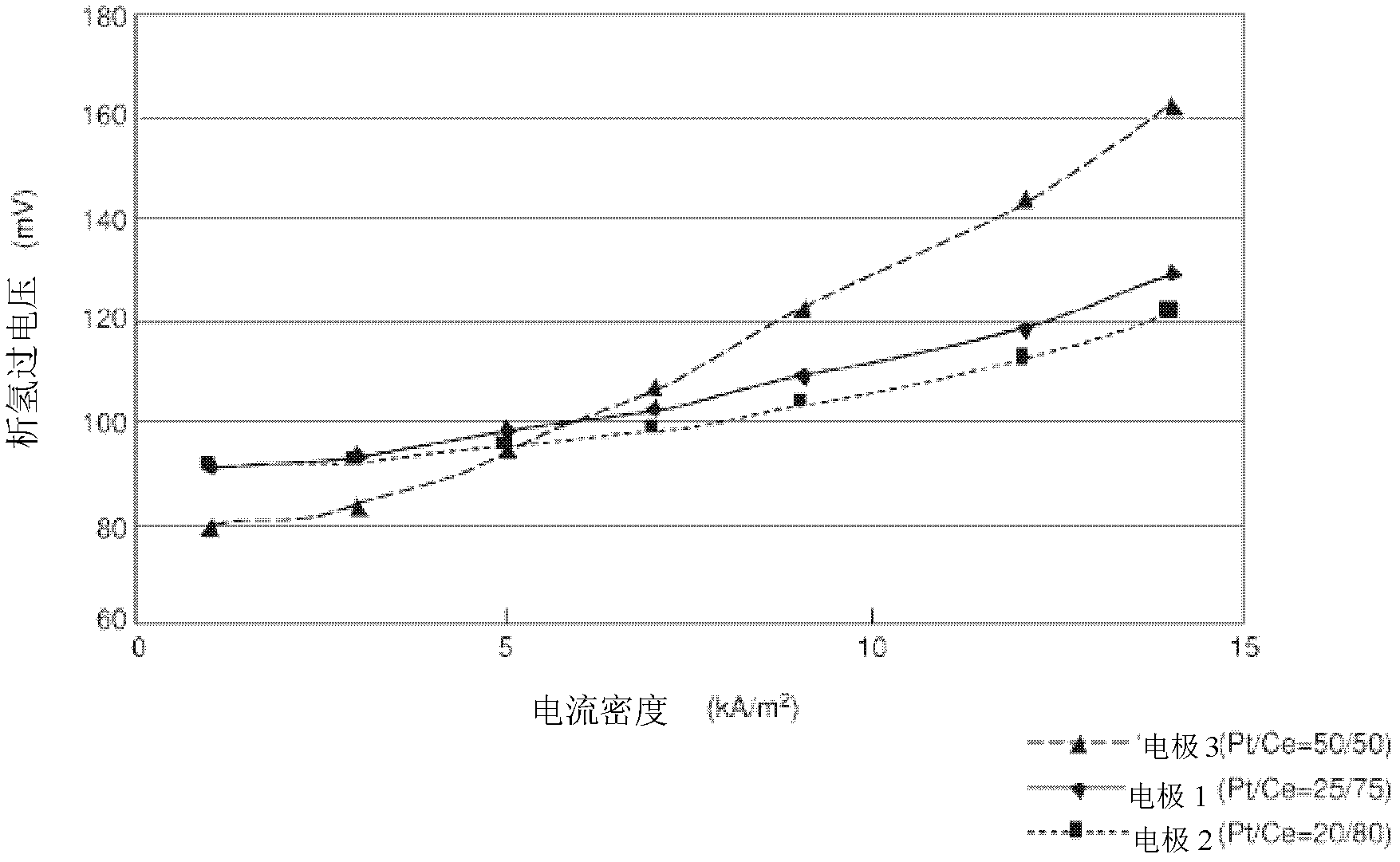 Electrode for generation of hydrogen, and electrolysis method