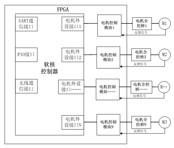 A fpga-based high-precision multi-motor control method