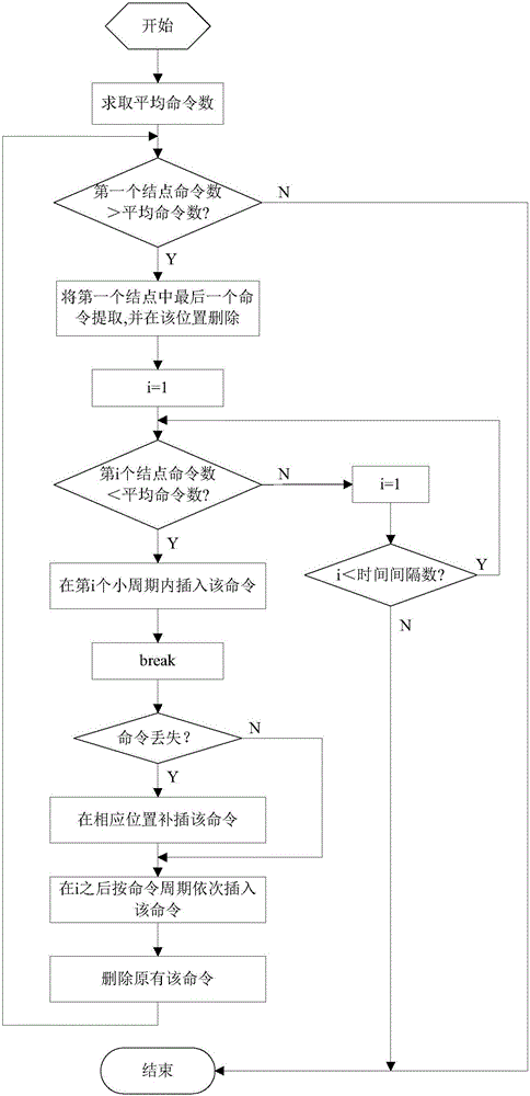 Satellite-borne 1553B bus communication optimization method