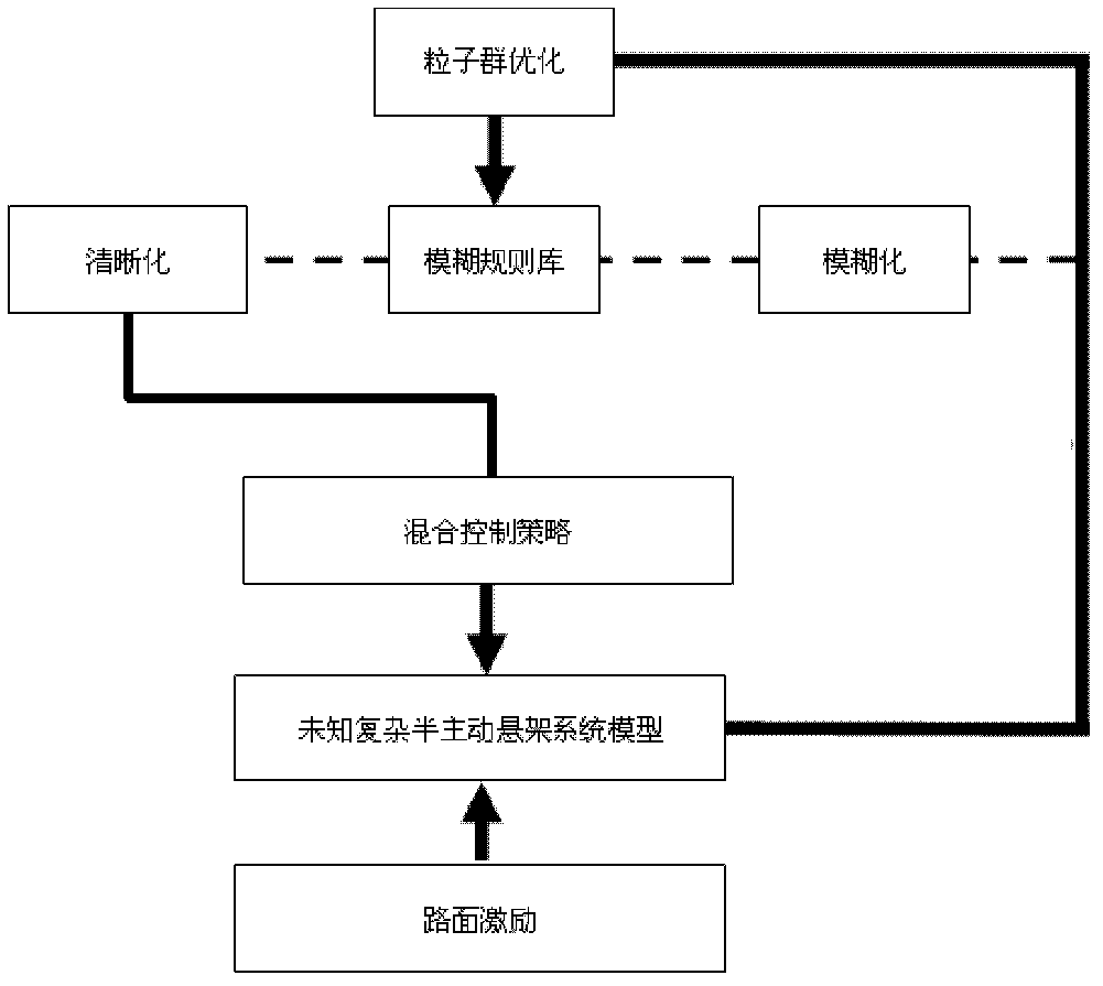 Intelligent particle swarm fuzzy hybrid control method for automotive semi-active suspension systems