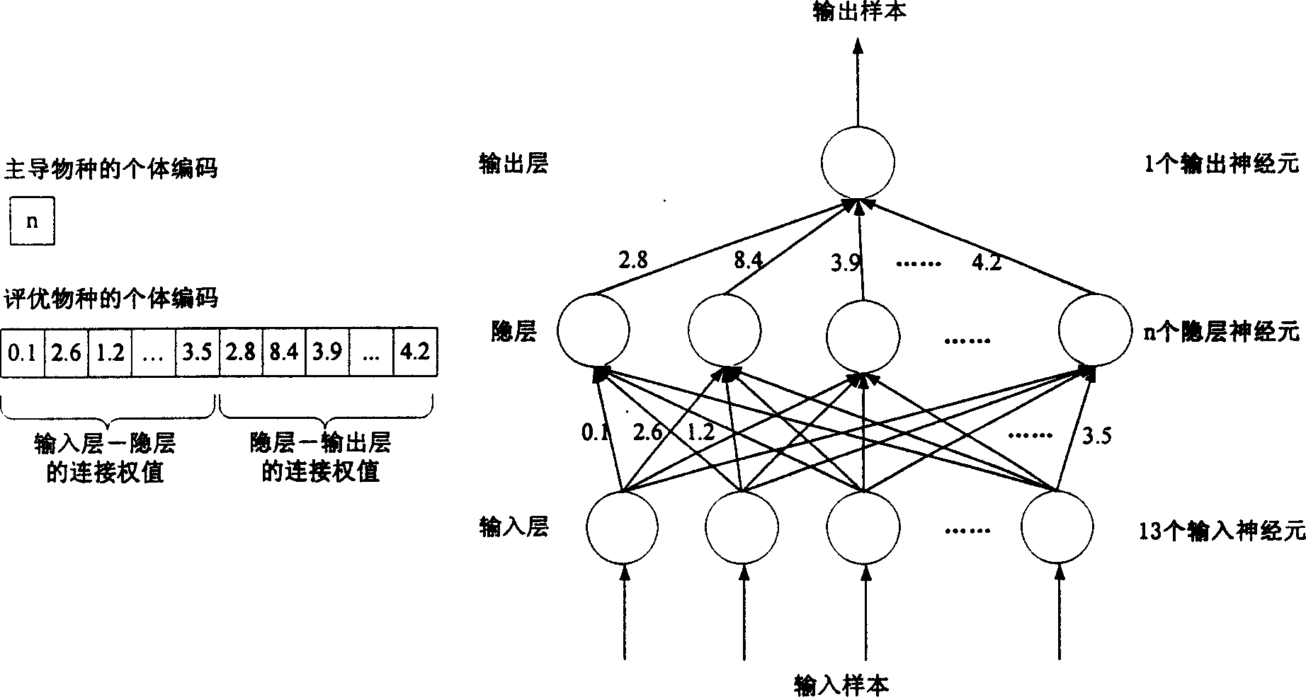 Neural network modelling method
