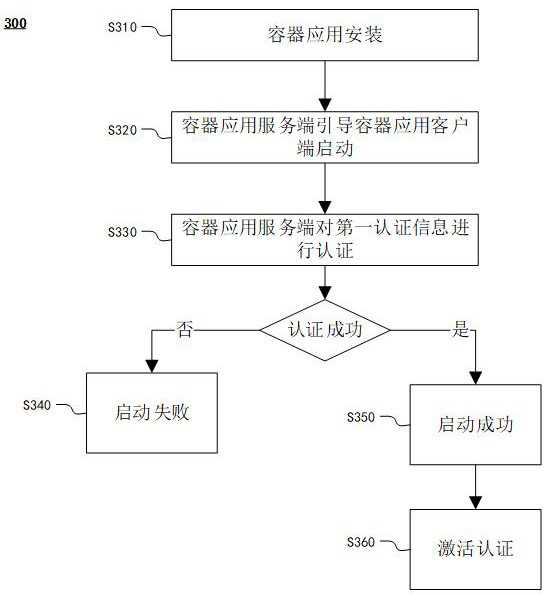 A container application authentication method, system, computing device and readable storage medium