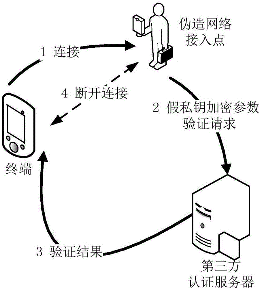 Method for network secure access, terminal device and authentication server
